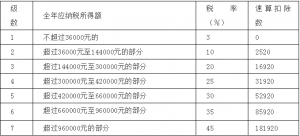019个税税率表(2019个税税率表按月)"