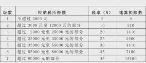 年终奖个税税率(年终奖个税税率2021)