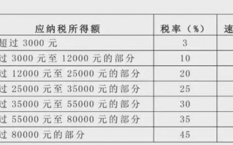 年终奖个税税率(年终奖个税税率2021)