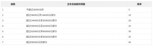 个人所得税的缴纳(如何减少个人所得税的缴纳)