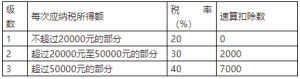 个税税率表对比(个税税率表月税率)