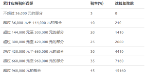 个税年终奖计算(个税年终奖计算方法2022)