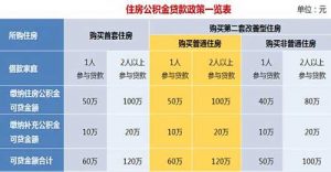 公积金可贷款额度计算(公积金可贷款额度计算器2021)