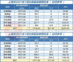 上海社保公积金计算(上海社保公积金计算器2022计算器)
