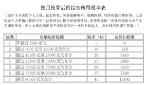 012个税税率(2012年个税税率表)"