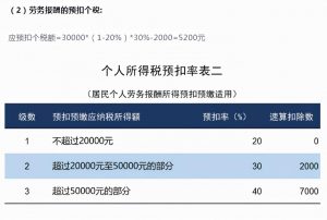 计算个人所得税(计算个人所得税税率表)