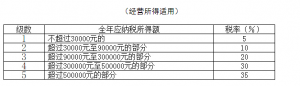 个税最新税率(个税最新税率表)