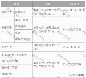 个税税率表速算扣除数(新版个税税率表速算扣除数)
