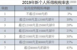 个税税率表最新(最新的个税税率表)