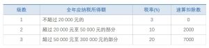 个人所得税 税率表