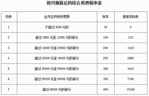 个人所得税速算扣除数(2022年个人所得税速算扣除数)