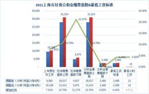 上海社保公积金计算(上海社保公积金计算器2022计算器)