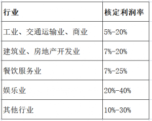 个人所得税核定征收(个人所得税核定征收应税所得率)