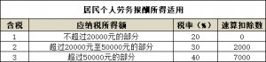 个税计算表(税后工资计算器)
