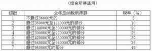 个税税率对照表(个税税率)