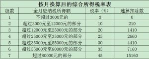 一次性所得个人所得税(一次性所得个人所得税计算方法2021)插图 一次性所得个人所得税(一次性所得个人所得税计算方法2021)