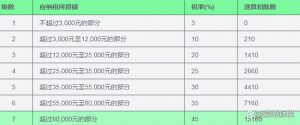 工资个税计算公式(15000工资个税计算公式)