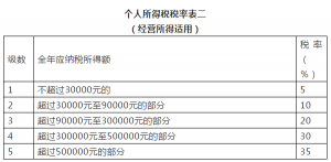 个税税率表2013(个税税率表2016年)