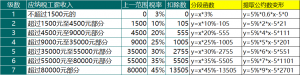 工资表中个税计算公式(工资表中个税计算公式按着以前的公司有问题吗)
