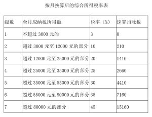 个税税率公式(个税费率公式)