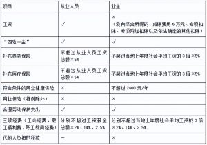 公务员个人所得税(公务员个人所得税其他扣除的其他)