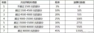 杭州个税税率(杭州地区个人所得税)
