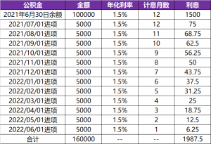 公积金还贷计算(公积金还贷计算器最新2020)