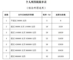 个税调整后税率(税所 个税调整)
