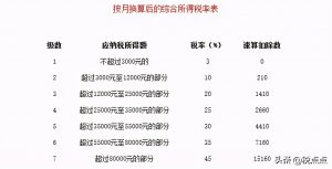 017年个税税率表(2017年个税税率表及工资计算器)"