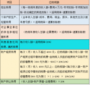 个人所得税的计算(个人所得税的计算公式方法)