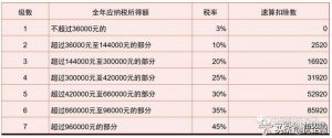 个税旧版税率表(旧版个税税率表2018)