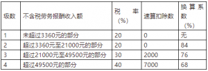 个税税率表对比(个税税率表月税率)
