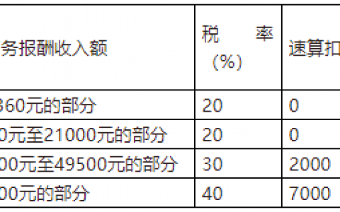 个税税率对比(个税税率变化对照)