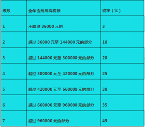 个人所得税的计算(个人所得税的计算公式方法)