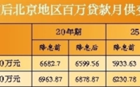 北京还房贷计算器(北京房贷提前还款计算器)