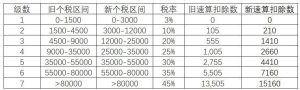 个税起征点2017税率表(个税起征点2016年税率表)
