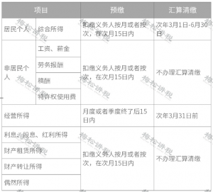 个税最新税率(个税最新税率表)