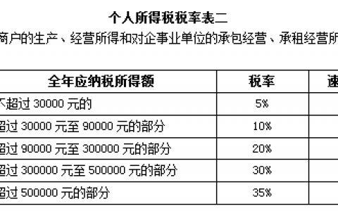 个人所得税 税率表