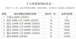 019个人所得税税率表(2019个人所得税税率表一览)"