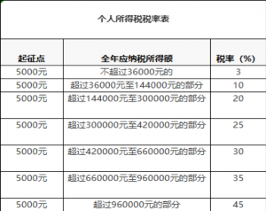 税率个税(税率个税计算例子)