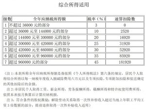 最新的个税税率(最新的个税税率2020)