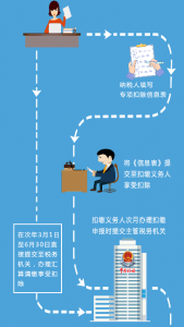 个人所得税申报流程(个人所得税申报流程图)