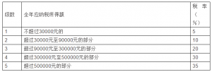 个税税率表2013(个税税率表2021速算扣除数)