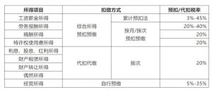 原个税税率(个税改革前的税率)
