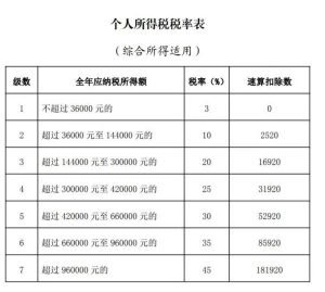 个得税税率(个得税税率如何计算)