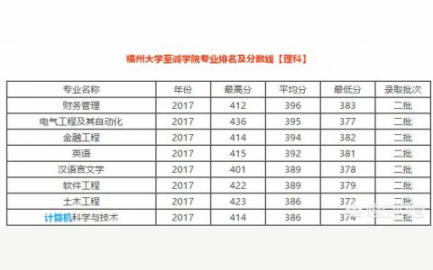 至诚教务网-福州大学至诚学院前身