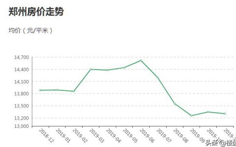 郑州房价会降吗-郑州的房价明年会升