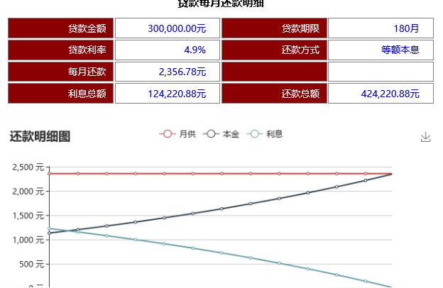 房贷30万15年利息多少-商业贷款30万15年利息多少