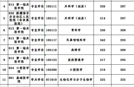 新疆医科大学教育网-想报考新疆医科大学