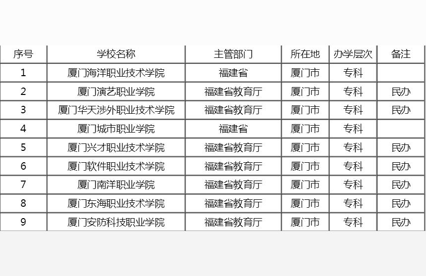 厦门集美职业技术学校-厦门集美罐囗有什么大学